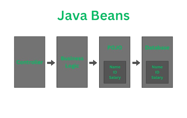 Java Persistence